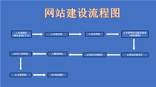 白城市网站建设,白城市外贸网站制作,白城市外贸网站建设,白城市网络公司,深圳网站建设的流程。